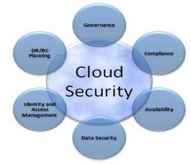 Cloud Security And Governance | Data Maven Pvt. Ltd.